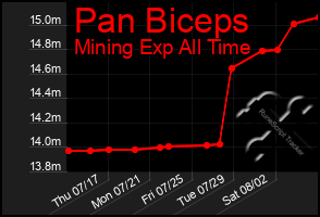 Total Graph of Pan Biceps