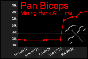 Total Graph of Pan Biceps