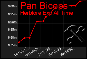 Total Graph of Pan Biceps