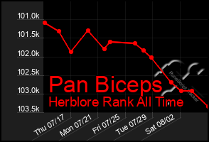 Total Graph of Pan Biceps