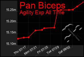 Total Graph of Pan Biceps