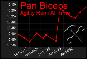 Total Graph of Pan Biceps