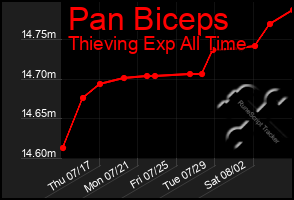 Total Graph of Pan Biceps