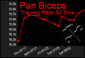 Total Graph of Pan Biceps