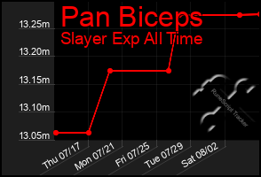 Total Graph of Pan Biceps