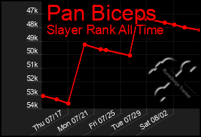 Total Graph of Pan Biceps