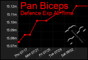 Total Graph of Pan Biceps