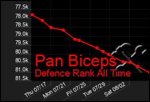 Total Graph of Pan Biceps