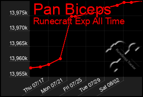 Total Graph of Pan Biceps