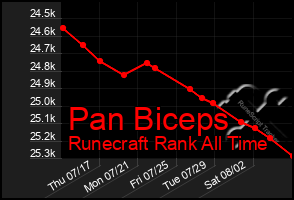 Total Graph of Pan Biceps