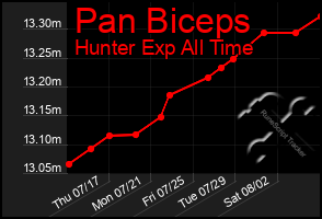 Total Graph of Pan Biceps