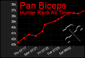 Total Graph of Pan Biceps