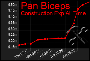 Total Graph of Pan Biceps