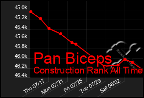 Total Graph of Pan Biceps