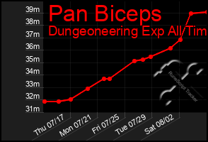 Total Graph of Pan Biceps