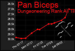 Total Graph of Pan Biceps