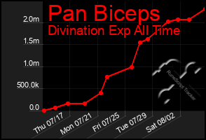 Total Graph of Pan Biceps