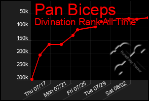 Total Graph of Pan Biceps