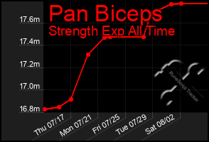 Total Graph of Pan Biceps