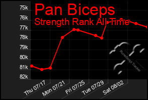 Total Graph of Pan Biceps