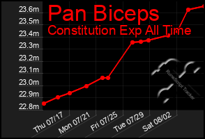 Total Graph of Pan Biceps