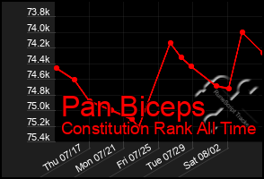 Total Graph of Pan Biceps