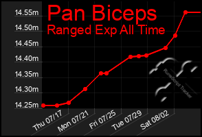 Total Graph of Pan Biceps