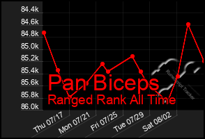 Total Graph of Pan Biceps