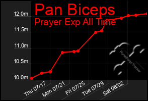 Total Graph of Pan Biceps