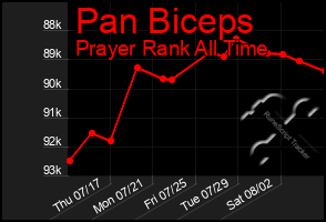 Total Graph of Pan Biceps