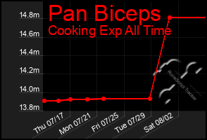 Total Graph of Pan Biceps