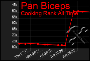 Total Graph of Pan Biceps