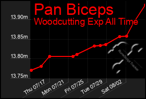 Total Graph of Pan Biceps