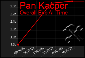 Total Graph of Pan Kacper