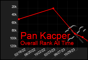 Total Graph of Pan Kacper