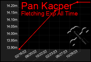 Total Graph of Pan Kacper