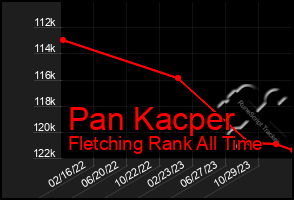 Total Graph of Pan Kacper