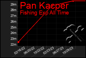 Total Graph of Pan Kacper