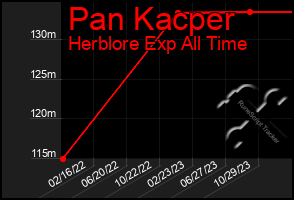 Total Graph of Pan Kacper