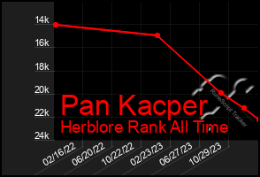 Total Graph of Pan Kacper