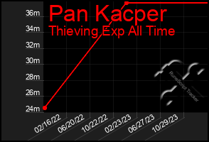 Total Graph of Pan Kacper