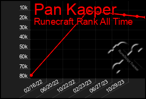 Total Graph of Pan Kacper