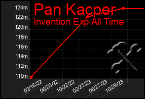 Total Graph of Pan Kacper