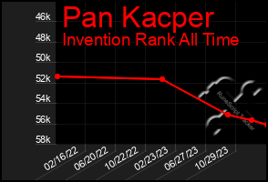 Total Graph of Pan Kacper