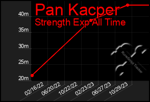 Total Graph of Pan Kacper