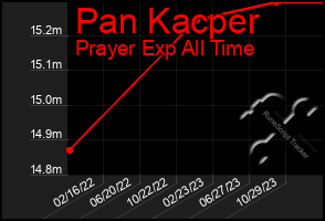 Total Graph of Pan Kacper