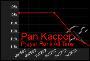 Total Graph of Pan Kacper