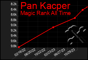 Total Graph of Pan Kacper