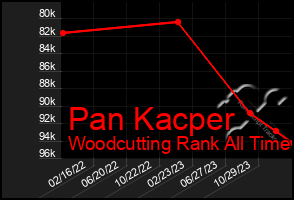 Total Graph of Pan Kacper