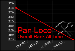 Total Graph of Pan Loco